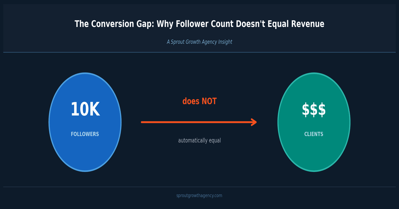The Elusive Paycheck: Why Personal Brands Fail to Convert Followers